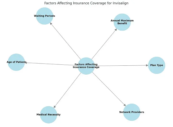 Diagram showing factors affecting Invisalign insurance coverage: age of patient, waiting periods, medical necessity, annual maximum benefit, network providers and plan type in Bloomingdale and Naperville, IL.