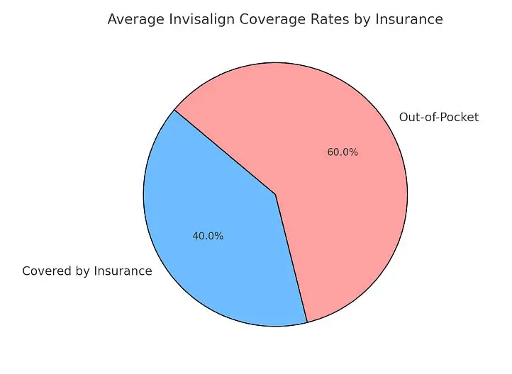 Pie chart showing Invisalign insurance coverage rates: 60% out-of-pocket and 40% covered by insurance in Bloomingdale and Naperville, IL.